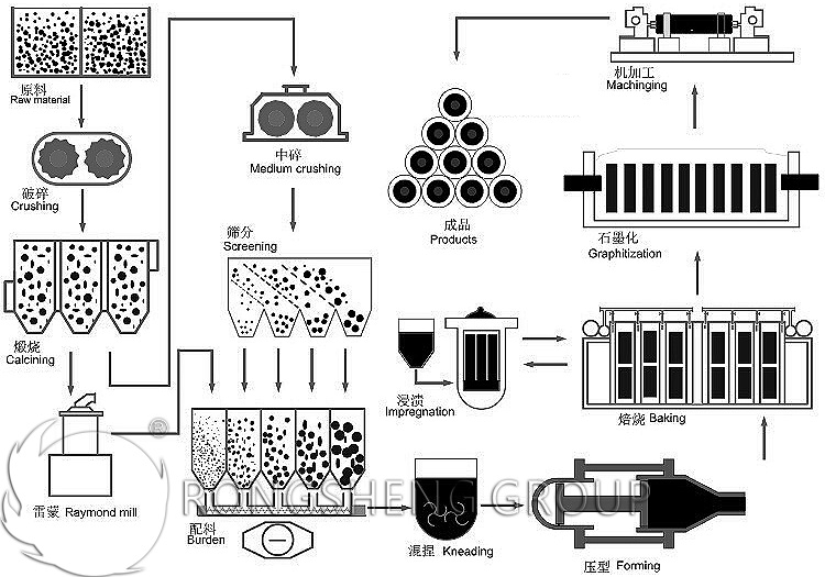 graphite electrode production process