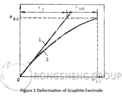 Deformation of Graphite Electrode