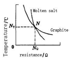 Figure-4 Molten-Salt and Graphite Resistance